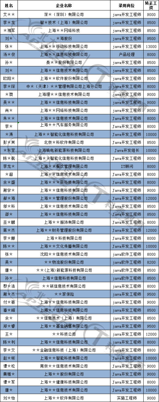 长沙科泰120位学员高薪就业榜